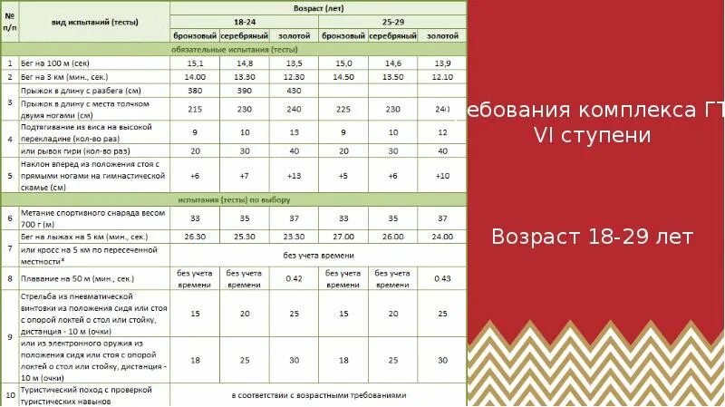 Ступени гто 17 ступень. Нормы ГТО 5 ступени для 16-17 лет. Нормативы ГТО 5 ступень. Ступени ГТО по возрастам таблица. ГТО 6 ступень.