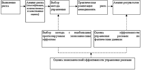 Подходы оценки эффективности управления. Оценка эффективности методов управления рисками. Оценка эффективности методов риск-менеджмента. Оценка эффективности программы управления рисками. Экономические критерии оценки эффективности управления риском..