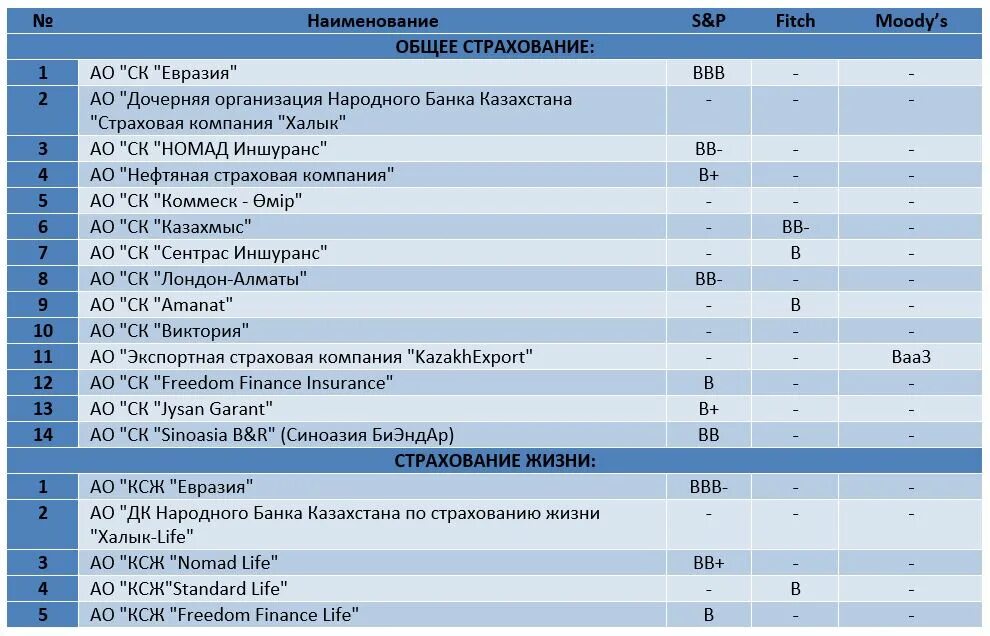 Рейтинг компаний казахстана. Рейтинг страховых компаний. страховые компании казахстана рейтинг. рейтинг страховых компаний 2025. рейтинг страховых компаний 2025.