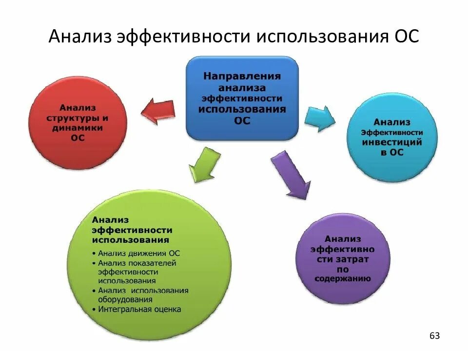 Изучение эффективного использования