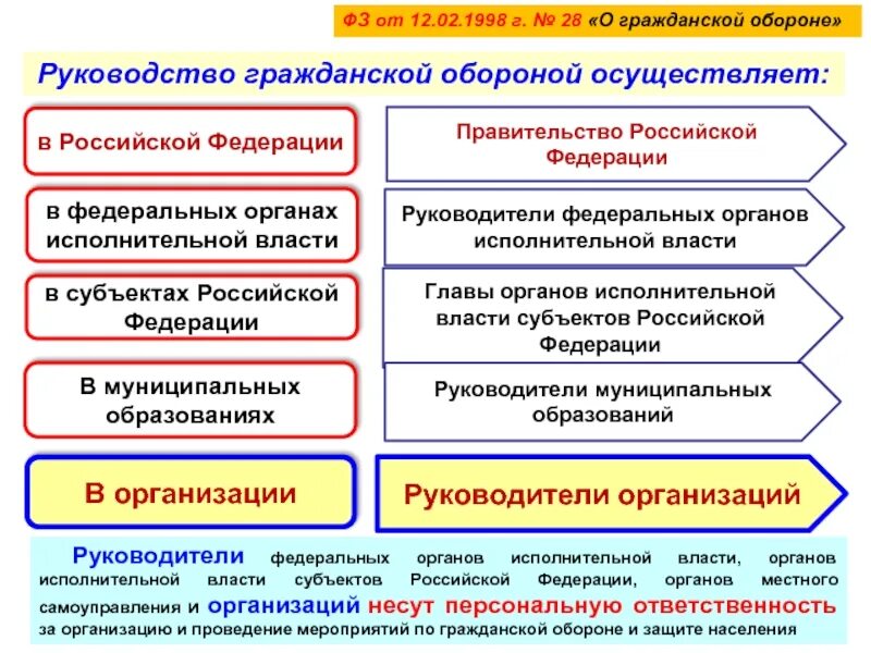 Государственное управление в области обороны осуществляют. Организационные основы гражданской обороны РФ. Руководство гражданской обороной. Правовое регулирование о гражданской обороне. Гражданская оборона в органах исполнительной власти.