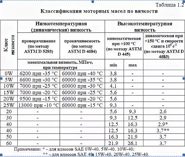 Таблица классификации моторных масел. Таблица допусков моторных масел по API. Таблица АПИ классификация моторных масел. Классификация моторных масел по SAE И API таблица.