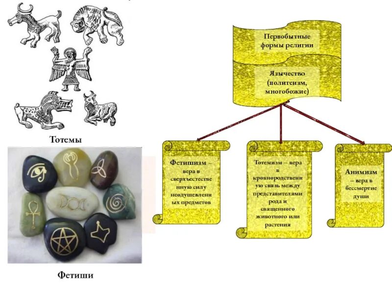Первобытные формы религии. Исторические формы религии. \Первобытные формы религиозных верований фетишизм.