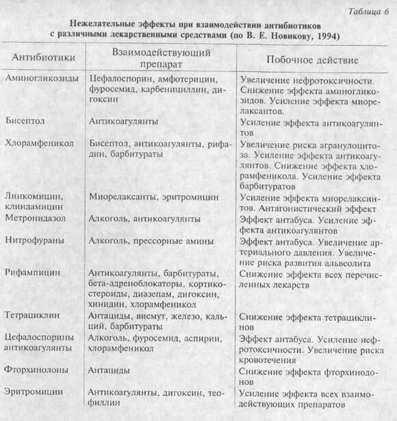 Совместимость антибиотиков между собой. Схема совместимости антибиотиков между собой таблица. Таблица совместимости антибиотиков разных групп. Таблица совместимости антибиотиков в ветеринарии между собой. Сочетание антибиотиков в ветеринарии.