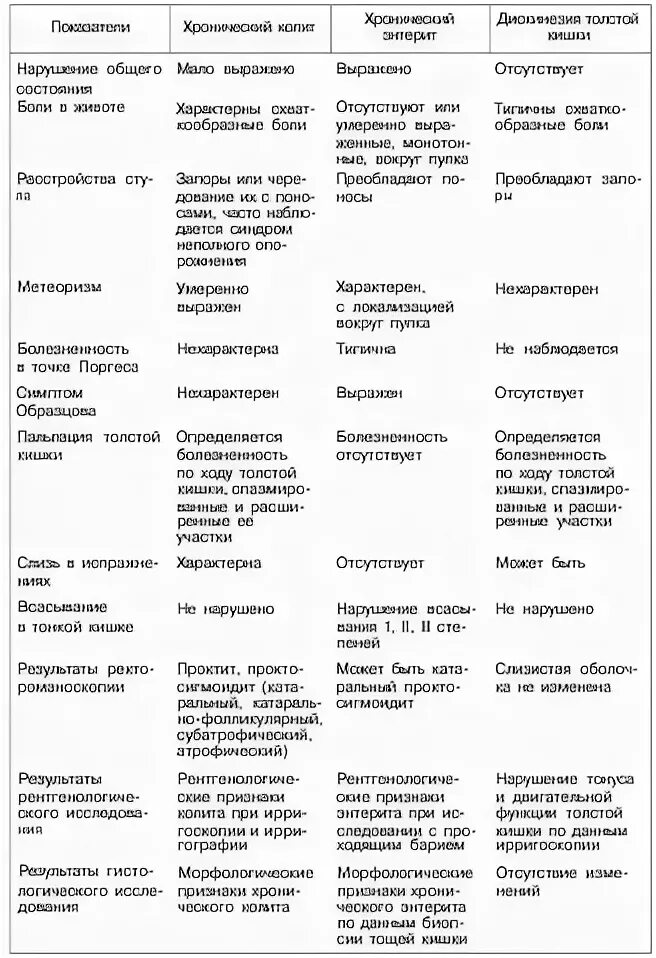 Острый и хронический энтероколит. Хронический энтерит синдромы. Хронический энтерит и колит. Хронический энтерит и колит. Хронический энтерит гистология.