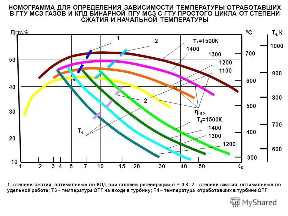 Зависимость компрессии от степени сжатия таблица. Зависимость мощности от степени сжатия двс. Влияние степени сжатия на мощность двигателя внутреннего сгорания. Дизель степень сжатия и компрессия. Степень сжатия турбины.