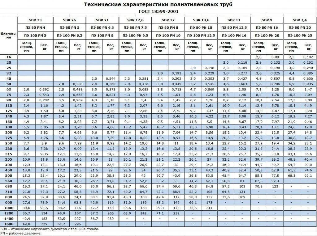 Труба ПНД ПЭ 100 SDR вес. Вес ПНД трубы 315 SDR 17. Труба ПНД 160 ПЭ-100 sdr11 вес. Труба ПНД 110 ПЭ 100 SDR 17 таблица.