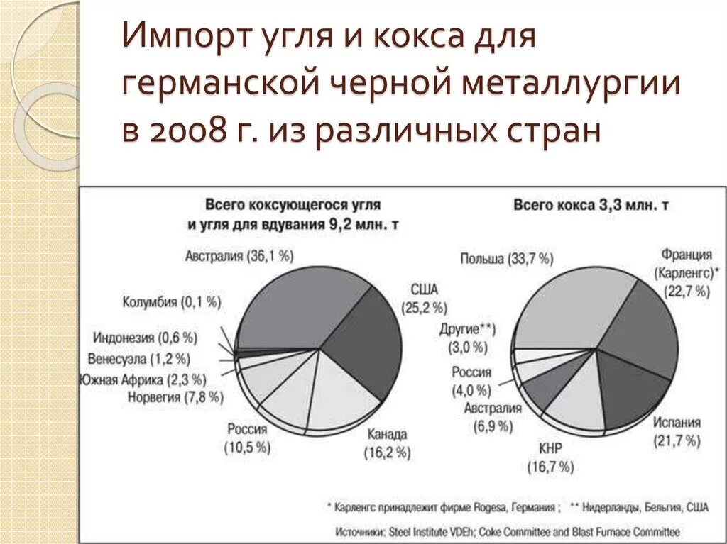 Страны экспорта и импорта металлургии. Основные импортеры угля. Импорт угля в США. Главные страны по импорту угля. Германия импорт угля.