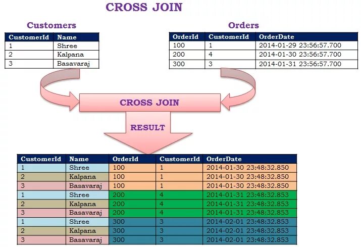 Join access. Таблица join SQL. Запрос Cross join SQL. Типы соединения таблиц в SQL. Внешнее объединение SQL.