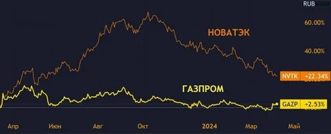 новатэк и газпром разница