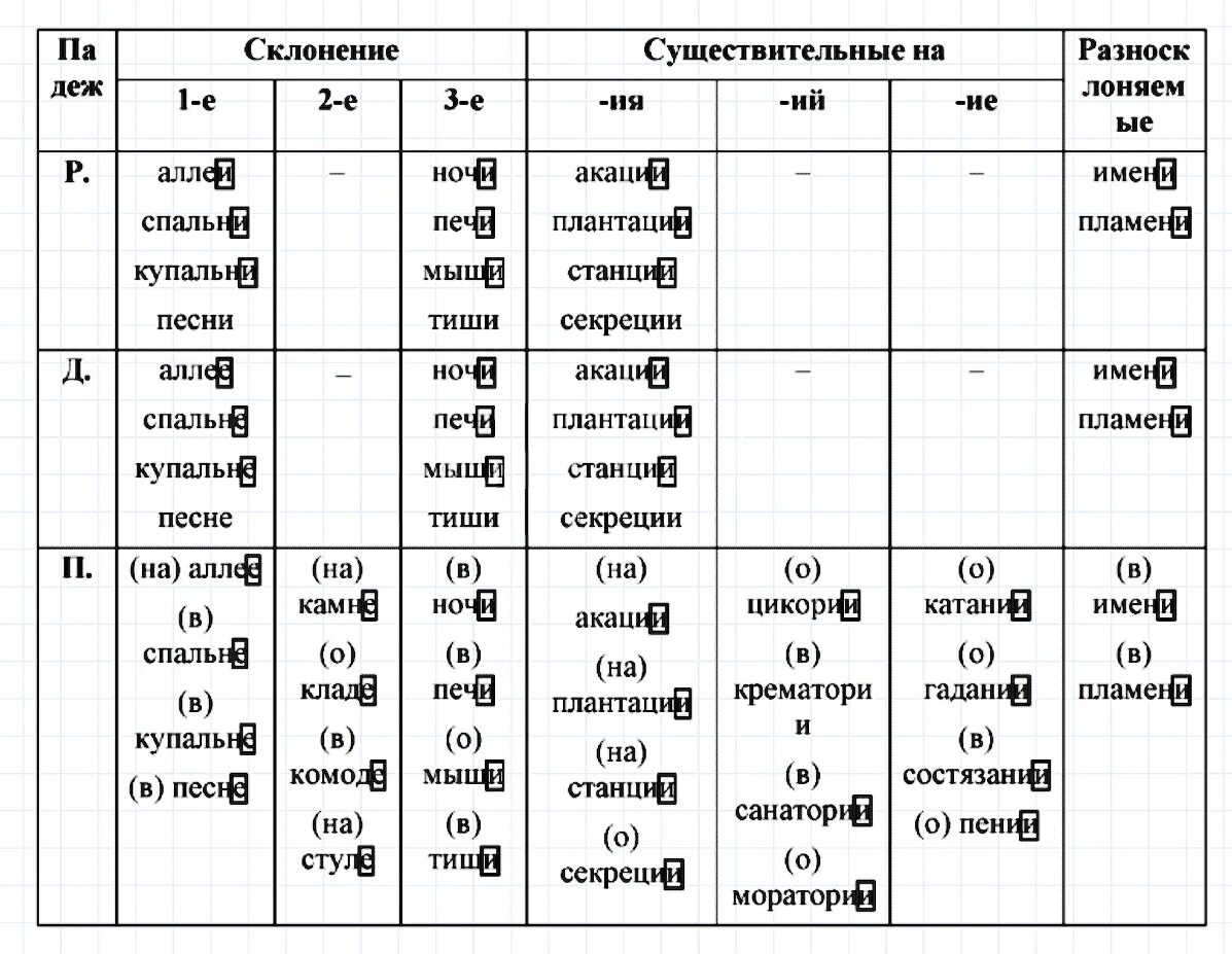Е-И В падежных окончаниях существительных таблица. Е И И В падежных окончаниях существительных. Буквы е и и в падежных окончаниях имён существительных. Таблица буквы е и и в падежных окончаниях имён существительных. Лето 2 склонение