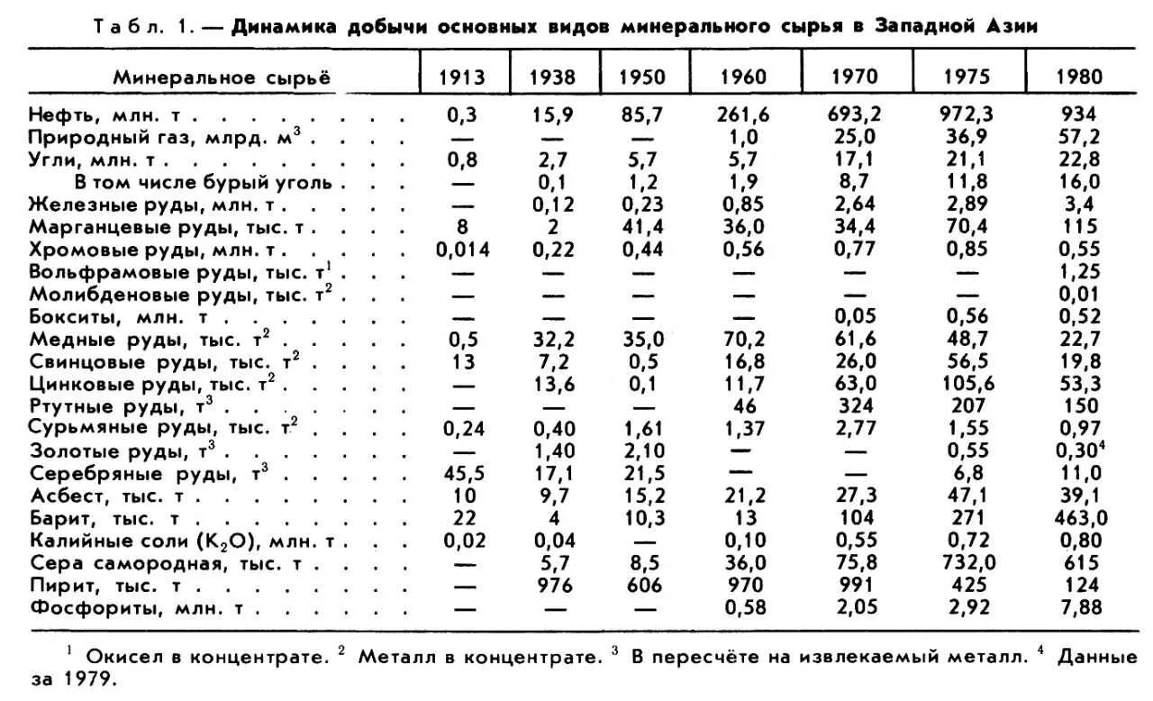 Добыча минерального сырья. Страны Лидеры по добыче Минеральных ресурсов. Страны лидирующие по добыче минерального сырья. Виды минерального сырья. Калийные соли страны добычи