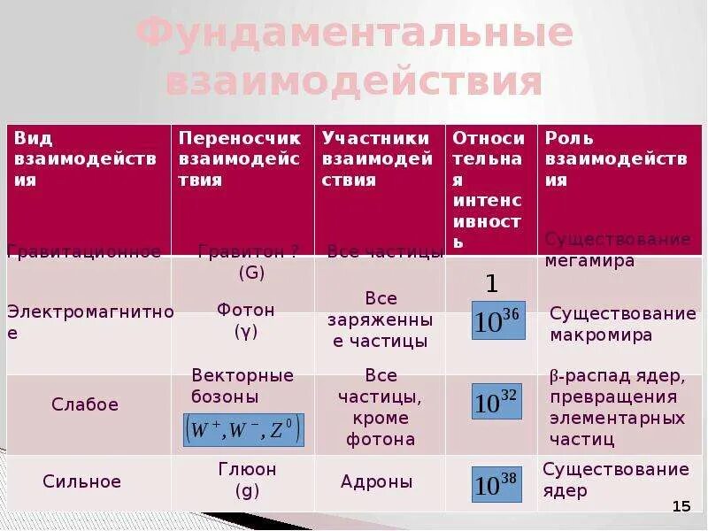 Фундаментальные взаимодействия частиц. Сравнительная характеристика фундаментальных взаимодействий. Таблица виды фундаментальных взаимодействий. Четыре типа взаимодействия в физике. Фундаментальные физ взаимодействия.