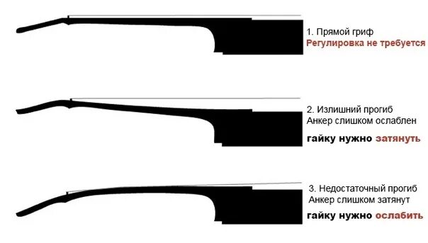Анкер гитары в какую сторону. Регулировка анкера грифа электрогитары. Регулировка прогиба грифа акустической гитары. Регулировка грифа электрогитары анкерным болтом. Регулировка грифа акустической гитары анкерным болтом.
