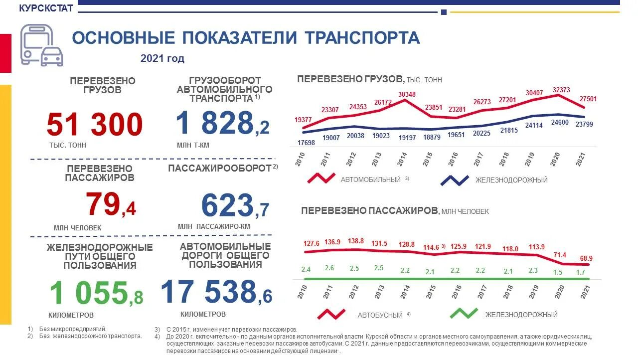 Основные показатели транспорта. Статистика Ветеринария инфографика. Пассажиропоток общественного электротранспорта инфографика. Жамоат транспорти инфографика.