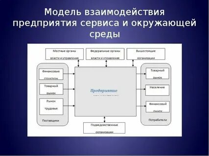 Взаимодействие элементов системы управления