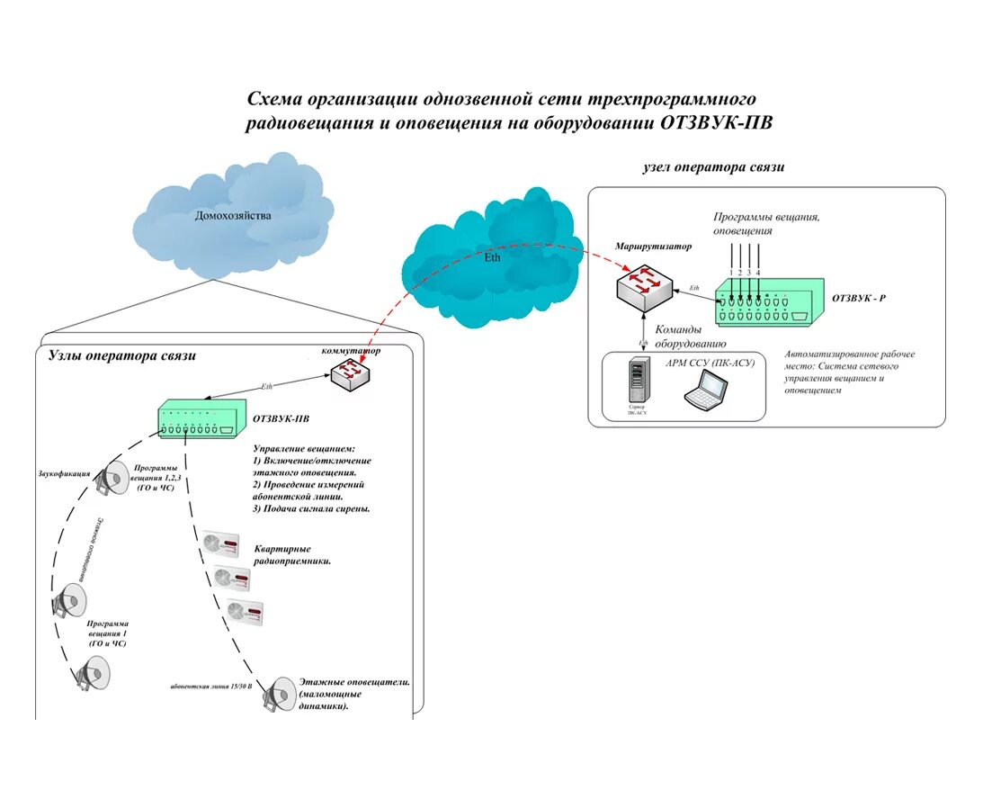 Радиовещание и оповещение. Вещание и оповещение. Ктсо-р. Радиотрансляционная линия связи. Радиовещание и оповещение.