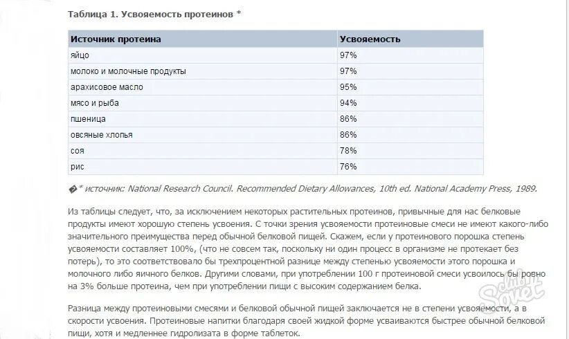 С какого возраста можно протеин. Скорость усвоения протеина таблица. усвояемость протеина. скорость усвоения протеина. усвояемость молока.