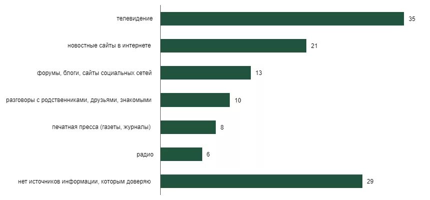 Россия уровень доверия