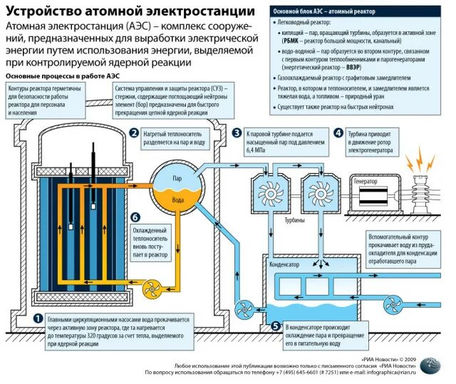 Устройство атомного реактора. Принцип работы атомной электростанции. принцип работы аэс схема. схема работы аэс. устройство ядерной электростанции.