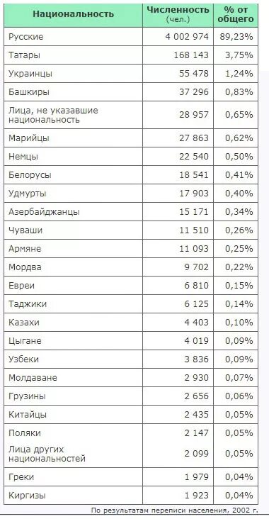 Какие народы в свердловской области. Народы населяющие Свердловскую область. Национальности Свердловской области. Народы проживающие в Свердловской области. Национальности список.