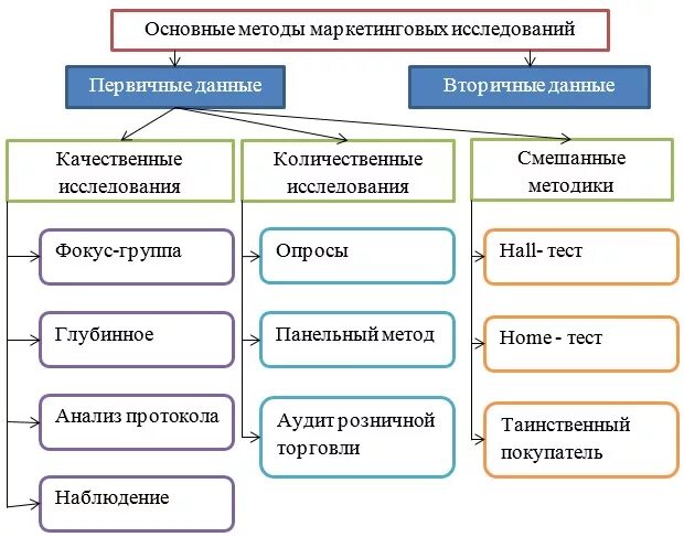 Количественный метод маркетинговых исследований. К методам маркетинговых исследований относят. Основной метод проведения маркетингового исследования:. Методы сбора информации в маркетинговых исследованиях.