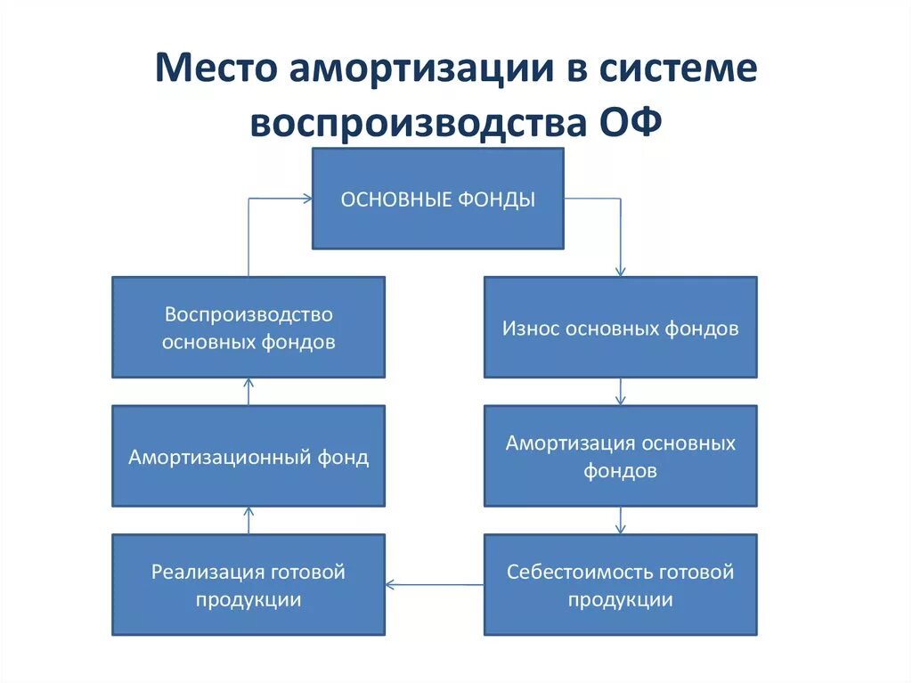 Место амортизации в системе воспроизводства основных фондов. Амортизация основных фондов схема. Место амортизации в системе воспроизводства оф. Износ основных фондов схема. Амортизация какой фонд