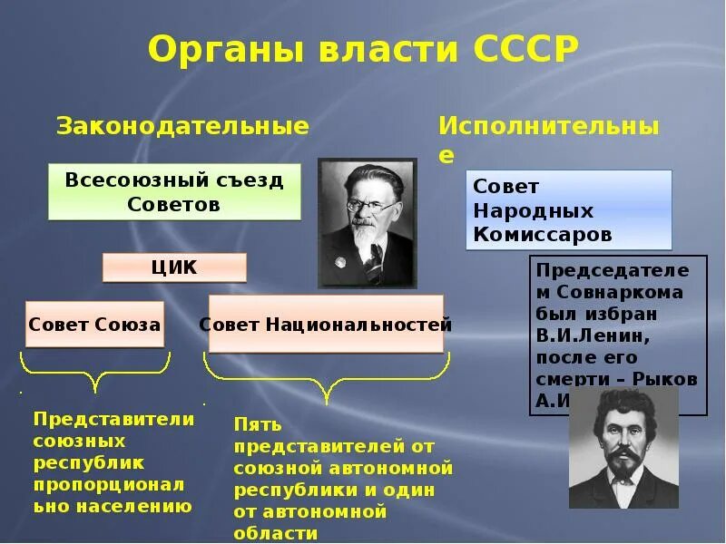 Формирование первых советских органов власти. Органы власти ссср. проекты образования ссср. органы исполнительной власти ссср.