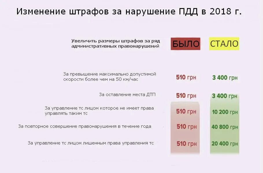 Штрафы поправки. Размеры штрафов за нарушение ПДД. Изменение штрафов ПДД. Таблица штрафов за нарушение ПДД. ПДД штрафы за нарушение таблица штрафов.