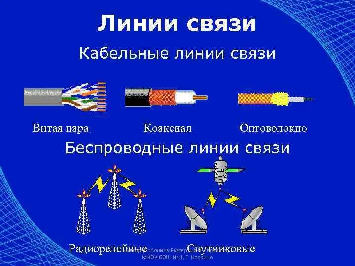 Информационные линии связи. Проводные линии связи. Проводные и беспроводные линии связи. Проводные линии связи виды. Проводные воздушные линии связи.