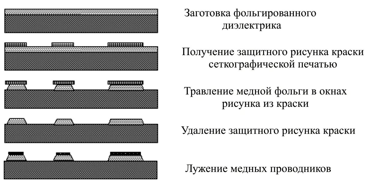 Способы изготовления печатных. Аддитивный и субтрактивный метод изготовления печатных плат. метод изготовления печатных плат. субтрактивные методы изготовления печатных плат. субтрактивный метод травление.