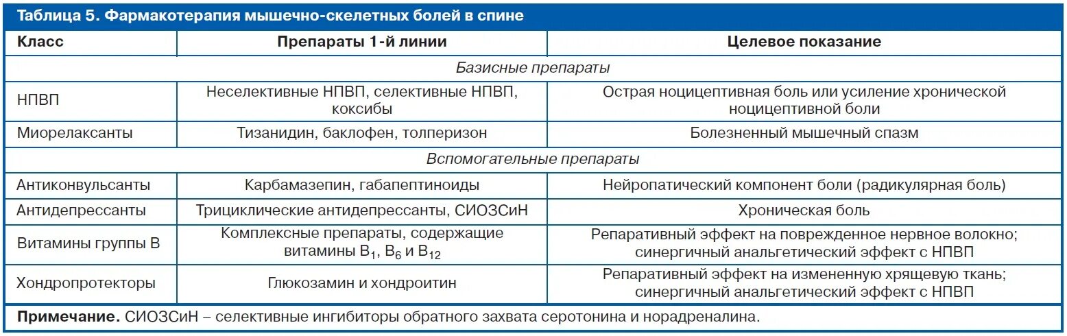 Боли в спине лечение уколы. Нестероидные противовоспалительные препараты при остеохондрозе. НПВС миорелаксанты комбинированный препарат. НПВС при остеохондрозе поясничного отдела позвоночника. Нестероидные противовоспалительные уколы при остеохондрозе.