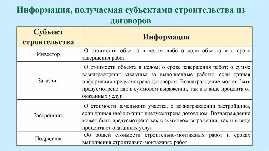 Субъекты строительства. Субъекты строительной фирмы. Объекты и субъекты строительства. Субъекты строительной деятельности. Субъект получающий информацию это