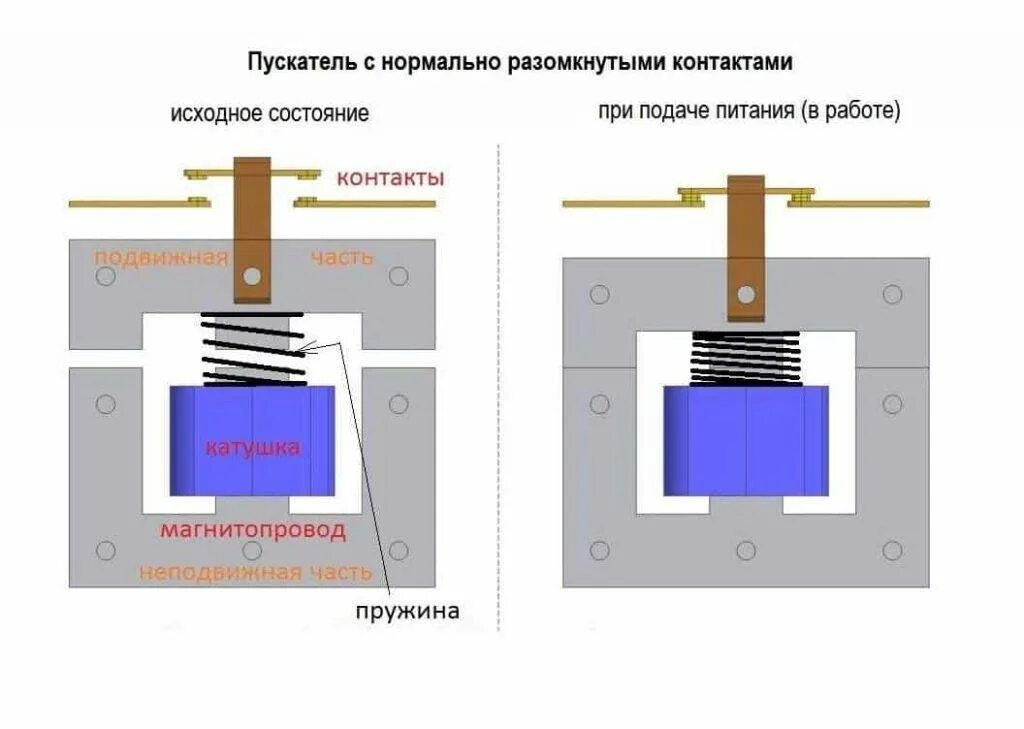 Устройство и принцип работы пускателя. Магнитный пускатель конструкция и принцип действия. принцип работы магнитного пускателя. магнитный пускатель устройство и принцип действия. пускатель магнитный (контактор) принцип действия.