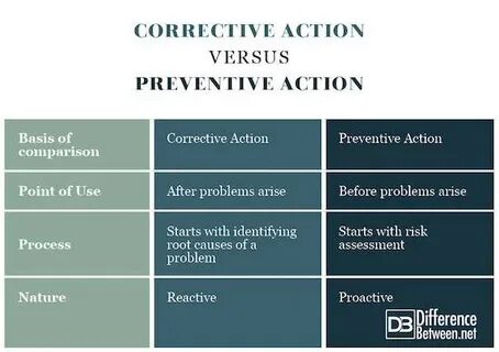 Prevent actions