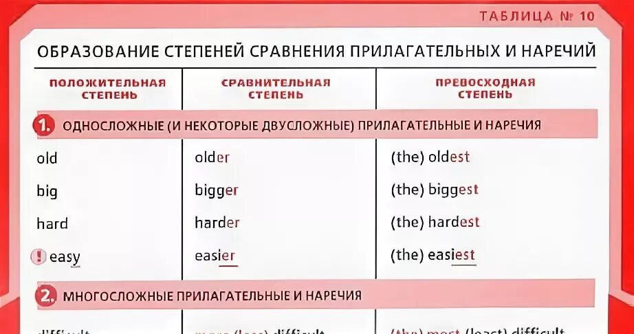 Таблица образования степеней сравнения прилагательных. Образование степеней сравнения прилагательных. Степени сравнения прилагательных easy. Сравнительная степень hard.