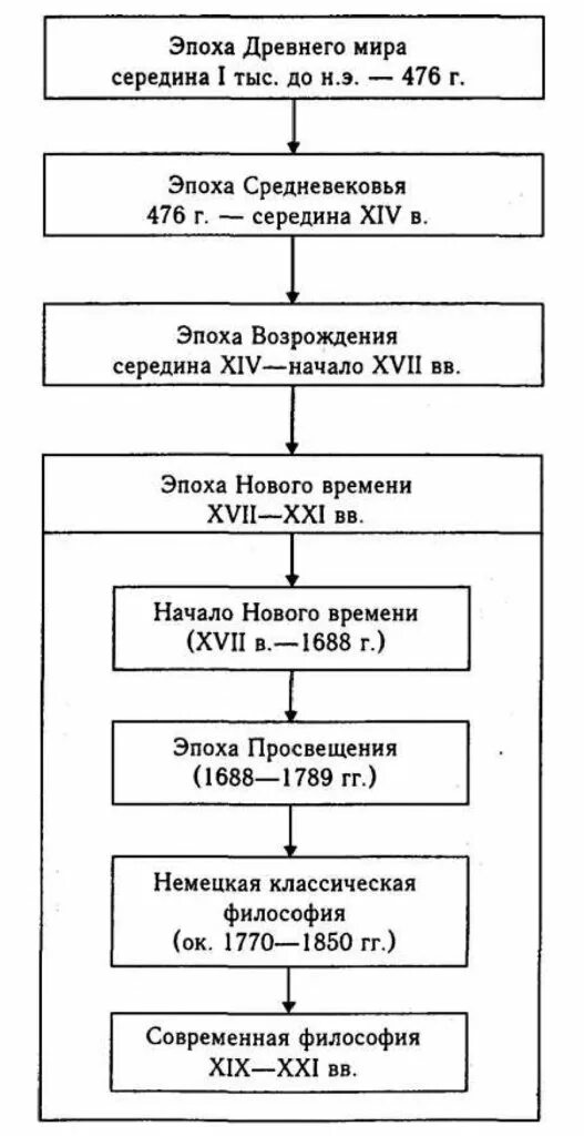 Схема развития философии. Основные этапы развития философии схема. периодизация нового времени схема. схему основных исторических этапов развития мировой философии. основные этапы философии схема.