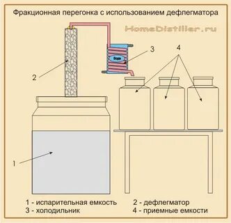 Что разделяют дистилляцией