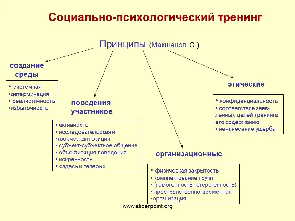 Основные виды тренингов. Основные виды социально-психологического тренинга. Принципы социально-психологического тренинга. Общие принципы организации социально-психологического тренинга. Социально-психологический тренинг.