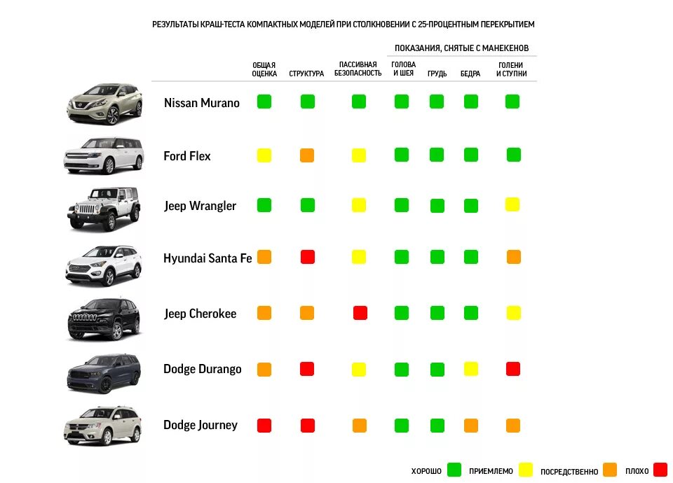 Самый безопасный с класс. Таблица краш тестов автомобилей. Таблица краш тестов авто в России. Результаты краш тестов автомобилей таблица. Краш тест российских автомобилей таблица.