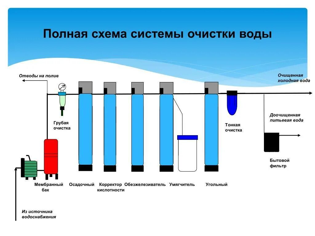 Схема очистки питьевой воды химия 8 класс. Очистка воды схема химия 8 класс. Схема водоподготовки питьевой воды. Принципиальная схема водоподготовки питьевой воды. Очистка воды статьи