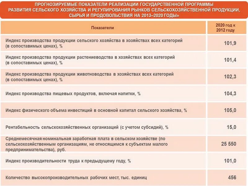 Программа развития сельского хозяйства. Программа развития сельского хозяйства. Рынок сельскохозяйственной продукции сырья и продовольствия. Рынок сельскохозяйственной продукции сырья и продовольствия. Рынок сельскохозяйственной продукции сырья и продовольствия.