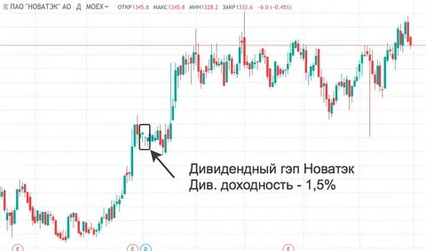 дивы новатэк