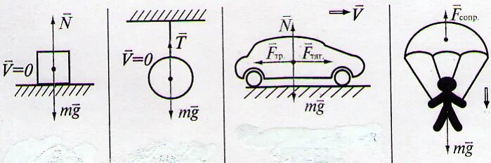 Какая сила действует на предмет. Изобразите силы действующие на автомобиль. Изобразите силы действующие на тело. Силы действующие на движущееся тело. Силы действующие на тело рисунок.