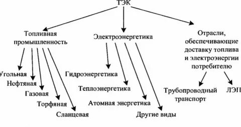 Схема структуры топливно энергетического комплекса