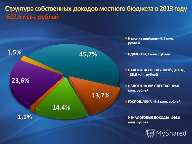 Структура доходов бюджета муниципального образования. Структура доходов. Структура доходов местных бюджетов рф. Источники доходов местного бюджета. Структура доход гос бюджетов.
