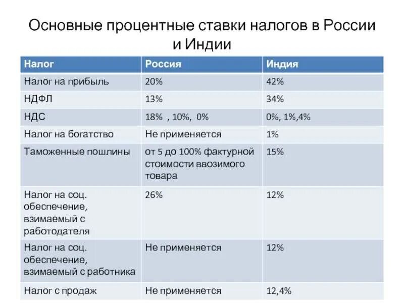 Основные налоги. Налоги в РФ 2020 таблица. Налоговые ставки НДФЛ 2020. Ставки налогов с заработной платы в 2020. Проценты налогов в России таблица 2020.