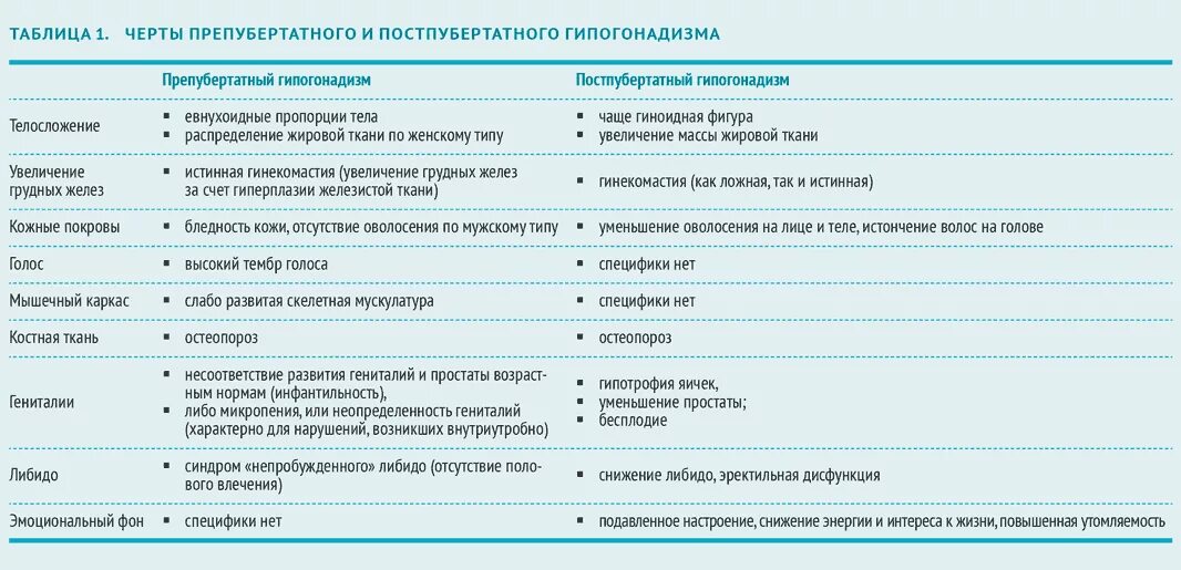 Первичный гипогонадизм у мужчин. Для первичного гипогонадизма характерно. Гипогонадизм классификация у мужчин. Лечение первичного гипогонадизма у мужчин. Гипогонадизм у мужчин лечение