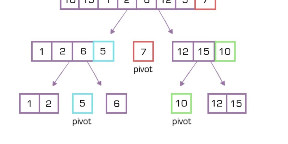 Quicksort. Быстрая сортировка. Quicksort Хоара. Метод быстрой сортировки. Быстрая сортировка Хоара (Quicksort).