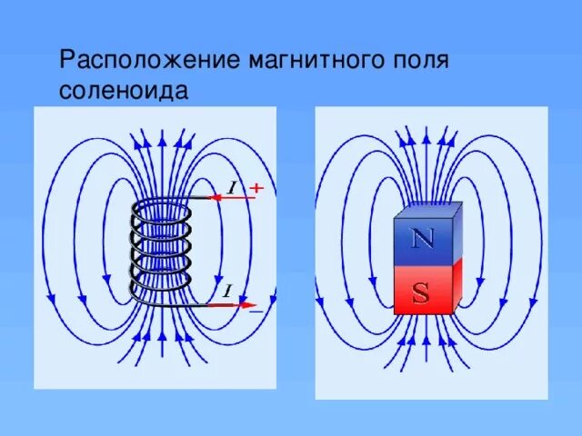 Поле в центре соленоида. Магнитный сердечник переменного тока в соленоида. Магнитное поле соленоида 8 класс. Магнитная поля соленоида. Взаимодействие полей постоянного магнита и соленоида.